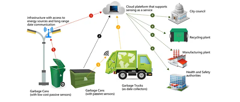 Waste Management Cover